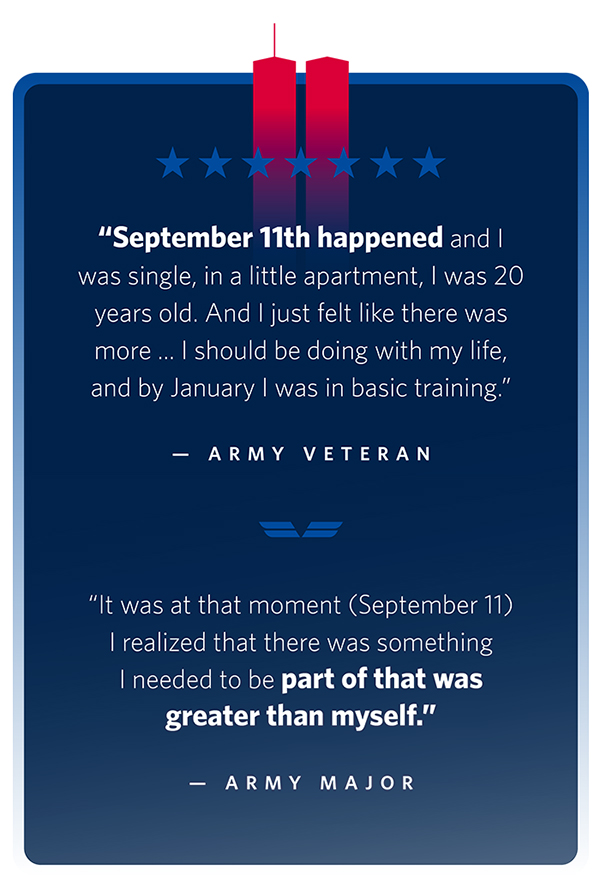 "September 11th happened and I was single, in a little apartment, I was 20 years old. And I just felt like there was more... I should be doing with my life, and by January I was in basic training." -Army Veteran quote. "It was at that moment (September 11) I realized that there was something I needed to be part of that was greater than myself." - Army Major quote